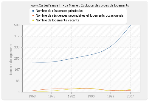 La Marne : Evolution des types de logements